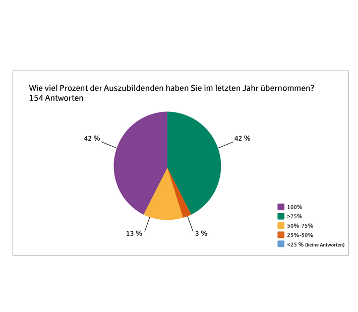 Tortendiagramm über den Prozentsatz der Übernahme von Azubis