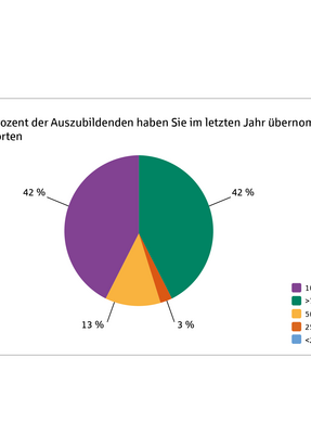 Tortendiagramm über den Prozentsatz der Übernahme von Azubis